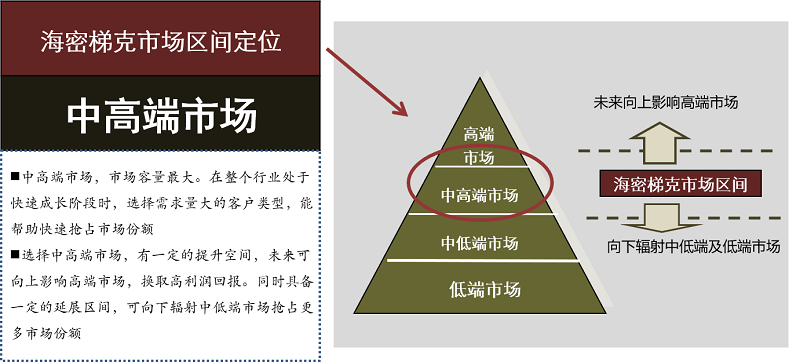 海密梯克營銷策劃咨詢項(xiàng)目