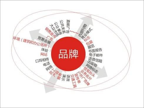 怎樣進(jìn)行有效的品牌傳播