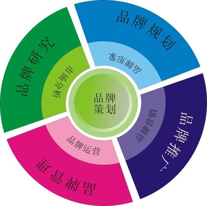 品牌策劃為企業(yè)解決的問題及要點