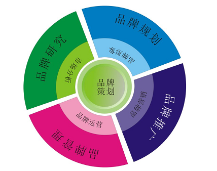 企業(yè)品牌策劃包含哪些內(nèi)容