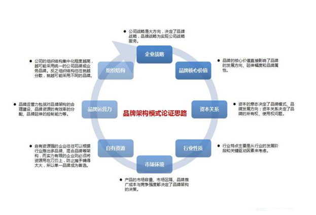 品牌架構(gòu)是什么？建立品牌架構(gòu)的步驟是什么？