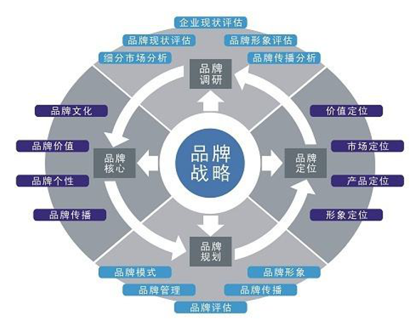 品牌策劃的戰(zhàn)略意義及如何創(chuàng)建品牌形象