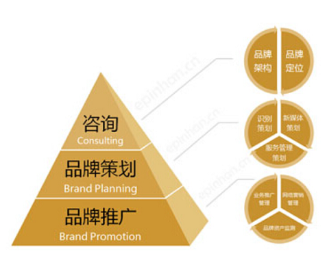 品牌策劃 — 品牌策劃公司如何幫助企業(yè)建立強(qiáng)勢(shì)品牌