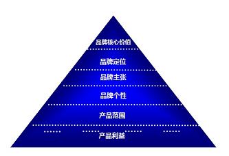 品牌策劃—品牌核心價(jià)值的重要性