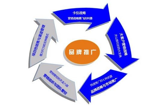 品牌營銷需要注意的5個建議