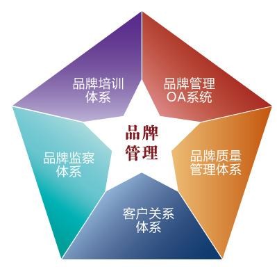 營(yíng)銷策劃——中小企業(yè)如何管理品牌？